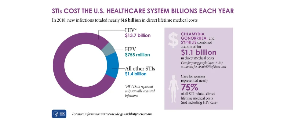 logo of a STIs Cost the U.S. Healthcare System Billions Each Year